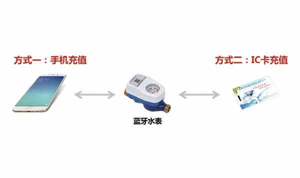 藍(lán)牙水表解決方案